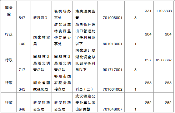 2015年國考報(bào)名湖北報(bào)名人數(shù)統(tǒng)計(jì) 國家公務(wù)員考試報(bào)名湖北人數(shù)統(tǒng)計(jì)