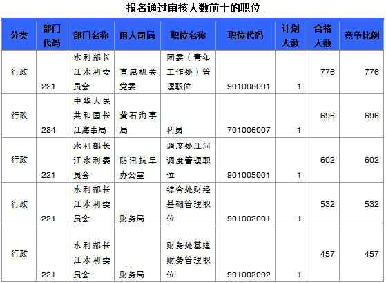 2015年國考報(bào)名湖北報(bào)名人數(shù)統(tǒng)計(jì) 國家公務(wù)員考試報(bào)名湖北人數(shù)統(tǒng)計(jì)