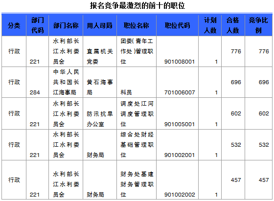 2015年國考報名湖北報名人數(shù)統(tǒng)計 國家公務(wù)員考試報名湖北人數(shù)統(tǒng)計