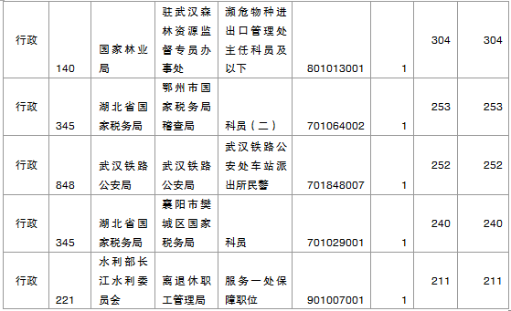 2015年國考報名湖北報名人數(shù)統(tǒng)計