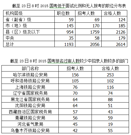 國家公務(wù)員考試報名數(shù)據(jù) \