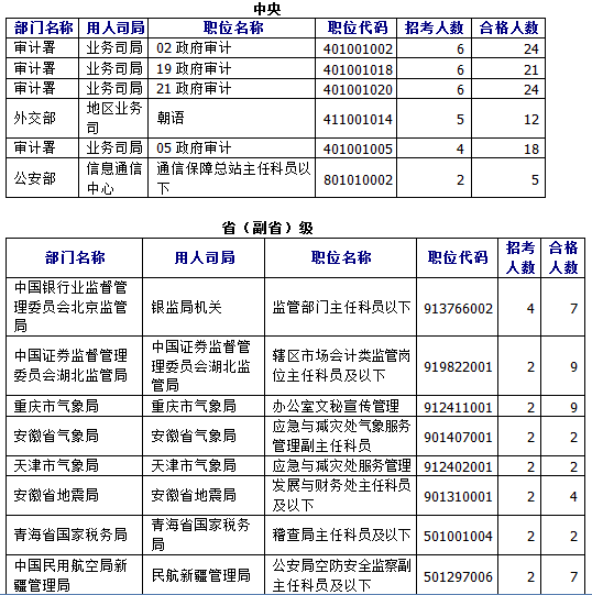 國家公務(wù)員考試報名數(shù)據(jù) \