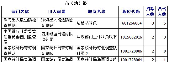 國家公務(wù)員考試報名數(shù)據(jù) \