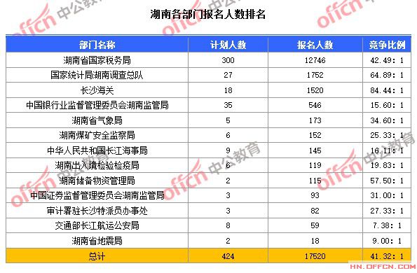 截至10月23日8時，2015國考湖南各部門報名人數(shù)排名
