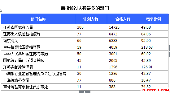 2015國考報(bào)名江蘇報(bào)名人數(shù) 2015國考報(bào)名江蘇報(bào)名人數(shù)