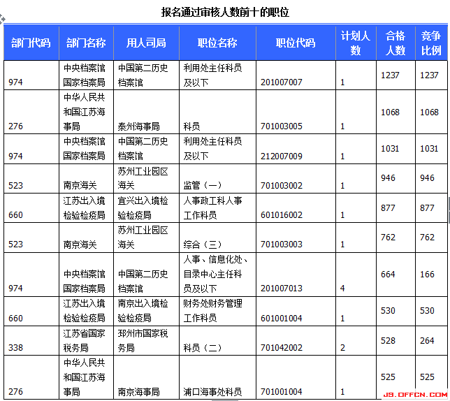2015國考報(bào)名江蘇報(bào)名人數(shù) 2015國考報(bào)名江蘇報(bào)名人數(shù)