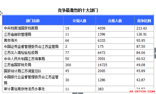 2015國考報(bào)名江蘇報(bào)名人數(shù) 2015國考報(bào)名江蘇報(bào)名人數(shù)