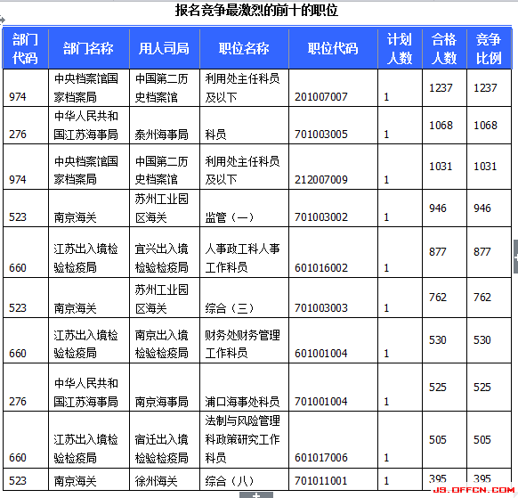2015國考報(bào)名江蘇報(bào)名人數(shù) \