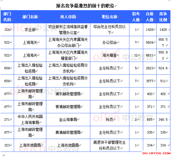 報(bào)名競(jìng)爭(zhēng)最激烈的前十的職位 報(bào)名競(jìng)爭(zhēng)最激烈的前十的職位