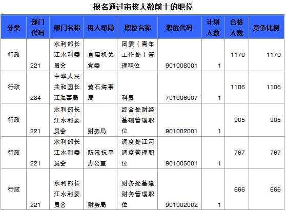 國家公務員考試湖北省報名數(shù)據(jù)匯總 國家公務員考試湖北省報名數(shù)據(jù)匯總