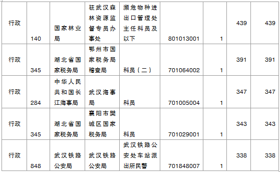 國(guó)家公務(wù)員考試湖北省報(bào)名數(shù)據(jù)匯總 國(guó)家公務(wù)員考試湖北省報(bào)名數(shù)據(jù)匯總
