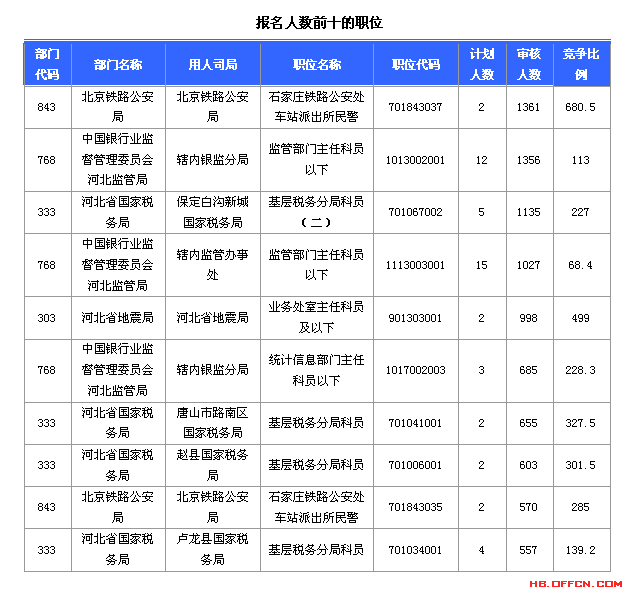 2015國考報名河北報名數(shù)據(jù) 2015國考報名河北報名數(shù)據(jù)