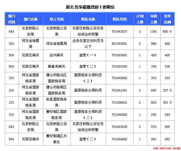 2015國考報名河北報名數(shù)據(jù) 2015國考報名河北報名數(shù)據(jù)