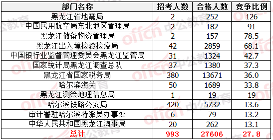 各部門競(jìng)爭(zhēng)比例排名 各部門競(jìng)爭(zhēng)比例排名