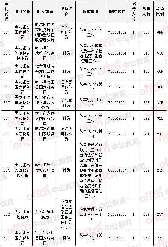 報(bào)名競(jìng)爭(zhēng)最激烈的前十的職位 報(bào)名競(jìng)爭(zhēng)最激烈的前十的職位
