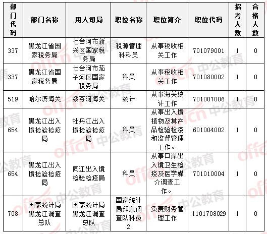 黑龍江地區(qū)的共6個(gè)職位無(wú)人通過(guò)審核 黑龍江地區(qū)的共6個(gè)職位無(wú)人通過(guò)審核