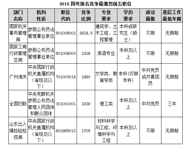 2015國(guó)考報(bào)名競(jìng)爭(zhēng)最激烈前五職位 2015國(guó)考報(bào)名競(jìng)爭(zhēng)最激烈前五職位