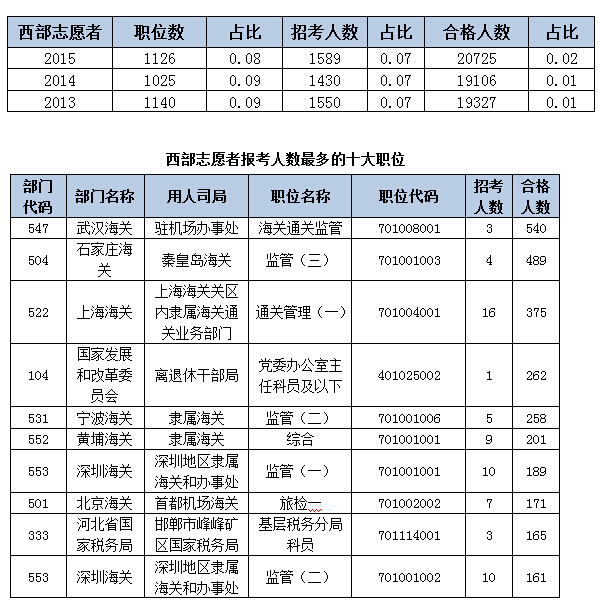 2015國考報(bào)名人數(shù) 2015國考報(bào)名人數(shù)