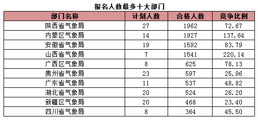 報名人數(shù)最多十大部門 報名人數(shù)最多十大部門