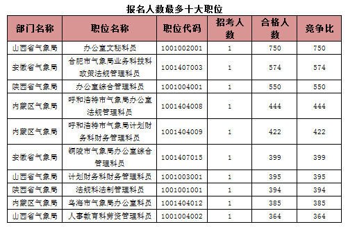 報名人數(shù)最多十大職位 報名人數(shù)最多十大職位