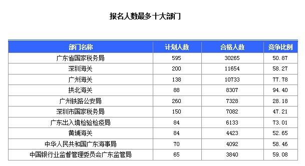 2015國(guó)考報(bào)名廣東報(bào)名人數(shù)統(tǒng)計(jì) 第八天廣東國(guó)考報(bào)名人數(shù)