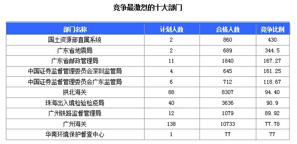 2015國(guó)考報(bào)名廣東報(bào)名人數(shù)統(tǒng)計(jì) 第八天廣東國(guó)考報(bào)名人數(shù)