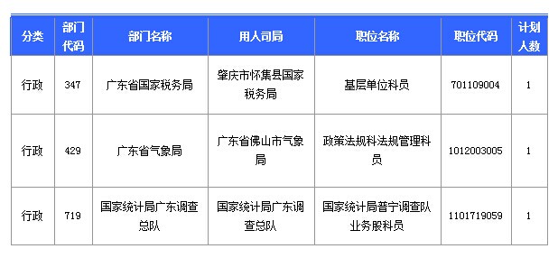 2015國考報(bào)名廣東報(bào)名人數(shù)統(tǒng)計(jì) 第八天廣東國考報(bào)名人數(shù)