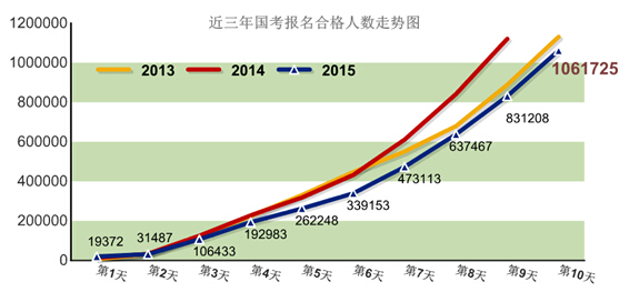 2015國考報(bào)名:過審破百萬 15職位競爭破1000:1 2015國家公務(wù)員考試