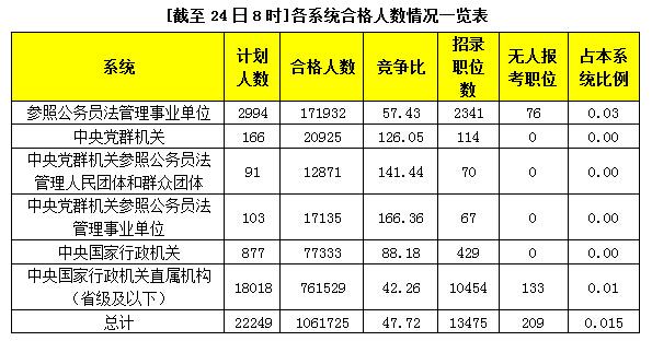 2015國考報(bào)名:過審破百萬 15職位競爭破1000:1 \