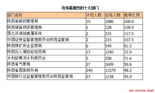 2015年國(guó)考報(bào)名陜西報(bào)名人數(shù)