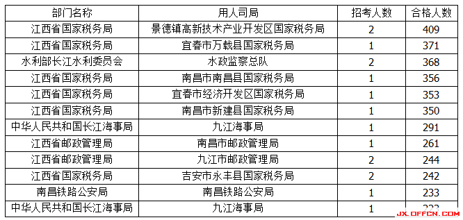 2015年國(guó)考報(bào)名江西報(bào)名人數(shù) 2015年國(guó)考報(bào)名江西報(bào)名人數(shù)