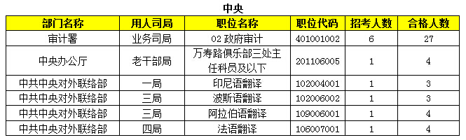 2015年國(guó)家公務(wù)員報(bào)名 2015年國(guó)家公務(wù)員報(bào)名