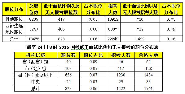 2015年國(guó)家公務(wù)員報(bào)名 2015年國(guó)家公務(wù)員報(bào)名