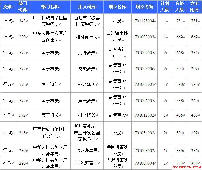 2015國(guó)考報(bào)名廣西報(bào)名人數(shù) 2015國(guó)考報(bào)名廣西報(bào)名人數(shù)