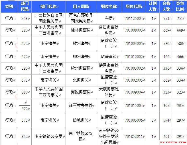 2015國(guó)考報(bào)名廣西報(bào)名人數(shù) 2015國(guó)考報(bào)名廣西報(bào)名人數(shù)