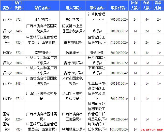2015國考報名廣西報名人數