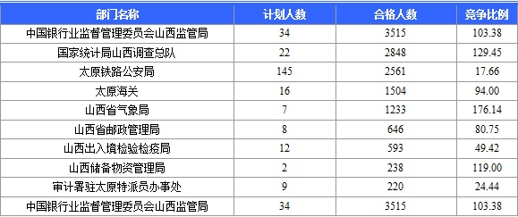 2015國(guó)考報(bào)名山西審核通過人數(shù) 2015國(guó)考報(bào)名山西審核通過人數(shù)