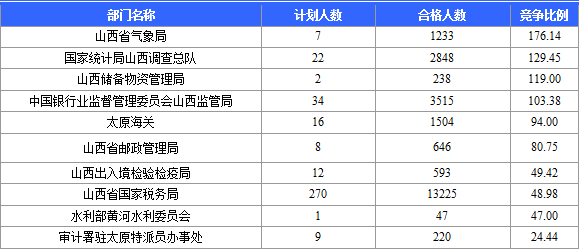 2015國(guó)考報(bào)名山西審核通過人數(shù) 2015國(guó)考報(bào)名山西競(jìng)爭(zhēng)激烈部門