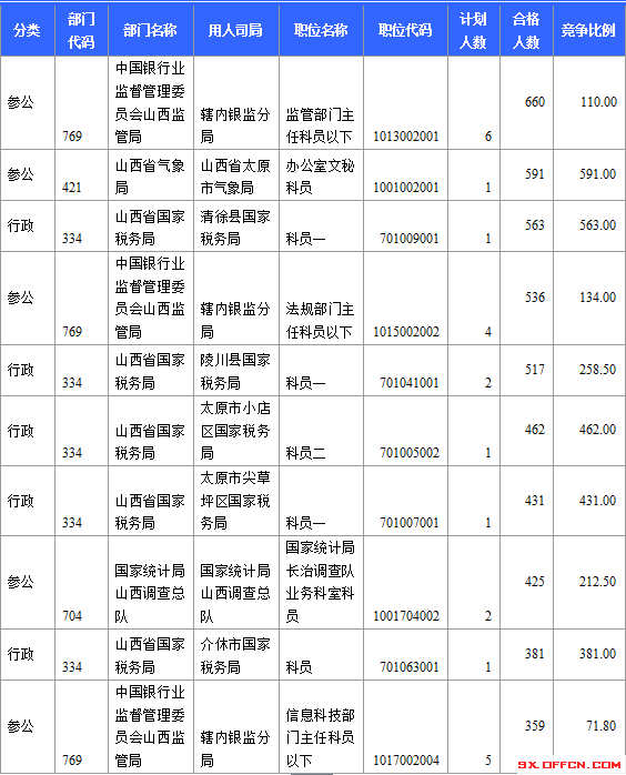 2015國考報名山西審核通過人數(shù) 2015國考報名山西審核人數(shù)