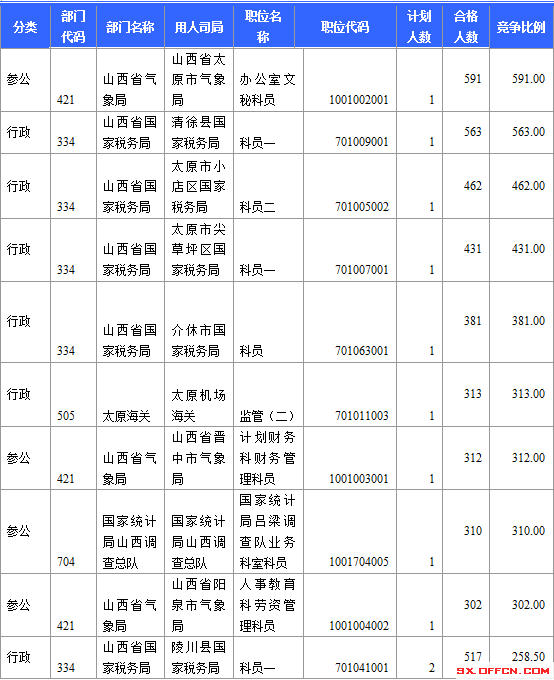 2015國考報名山西審核通過人數(shù) 2015國考報名競爭激烈職位