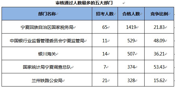2015國家公務(wù)員考試報(bào)名