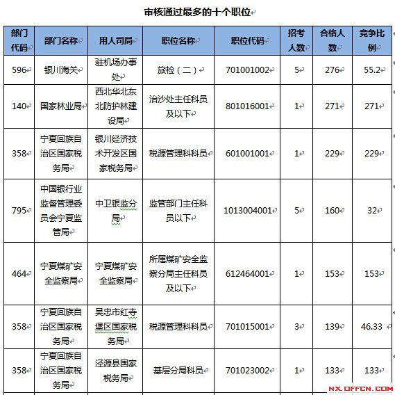 2015國家公務(wù)員考試報(bào)名