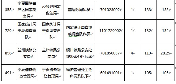 2015國家公務(wù)員考試報(bào)名