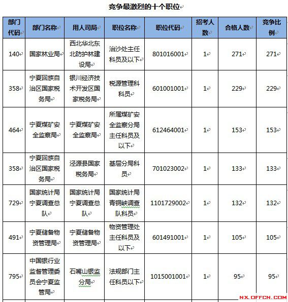 2015國(guó)家公務(wù)員考試寧夏報(bào)名數(shù)據(jù) 2015國(guó)家公務(wù)員考試報(bào)名