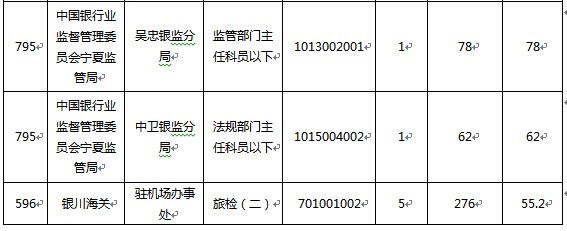 2015國(guó)家公務(wù)員考試寧夏報(bào)名數(shù)據(jù) 2015國(guó)家公務(wù)員考試報(bào)名