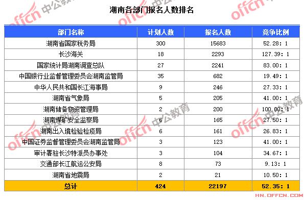 截至10月24日8時，2015國考湖南各部門報名人數(shù)排名
