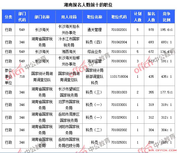 截至10月24日8時，2015國考報名人數(shù)湖南前十職位