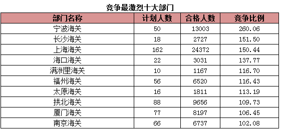 2015年國(guó)考報(bào)名海關(guān)系統(tǒng)過(guò)審人數(shù) 2015年國(guó)考報(bào)名海關(guān)系統(tǒng)過(guò)審人數(shù)