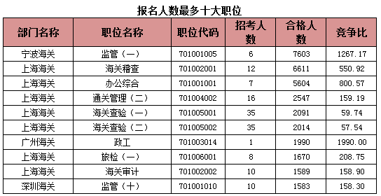 2015年國(guó)考報(bào)名海關(guān)系統(tǒng)過(guò)審人數(shù) 2015年國(guó)考報(bào)名海關(guān)系統(tǒng)過(guò)審人數(shù)