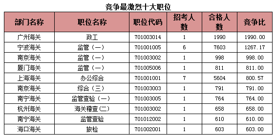 2015年國(guó)考報(bào)名海關(guān)系統(tǒng)過(guò)審人數(shù) 2015年國(guó)考報(bào)名海關(guān)系統(tǒng)過(guò)審人數(shù)